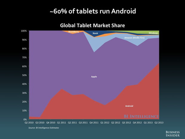 60% des tablettes sont sous Android