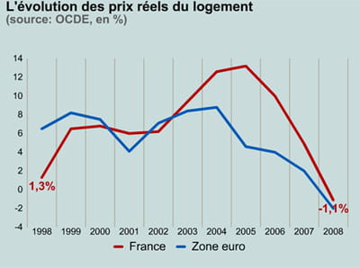 les prix immobiliers en france et en zone euro.