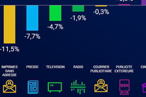 March&eacute; publicitaire&nbsp;: semestre difficile pour la presse et la TV en France