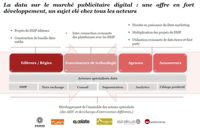 tout un écosystème se met en place autour de la data 