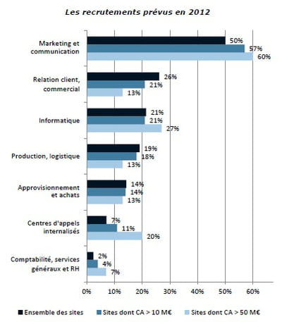 recrutements prévus en 2012 