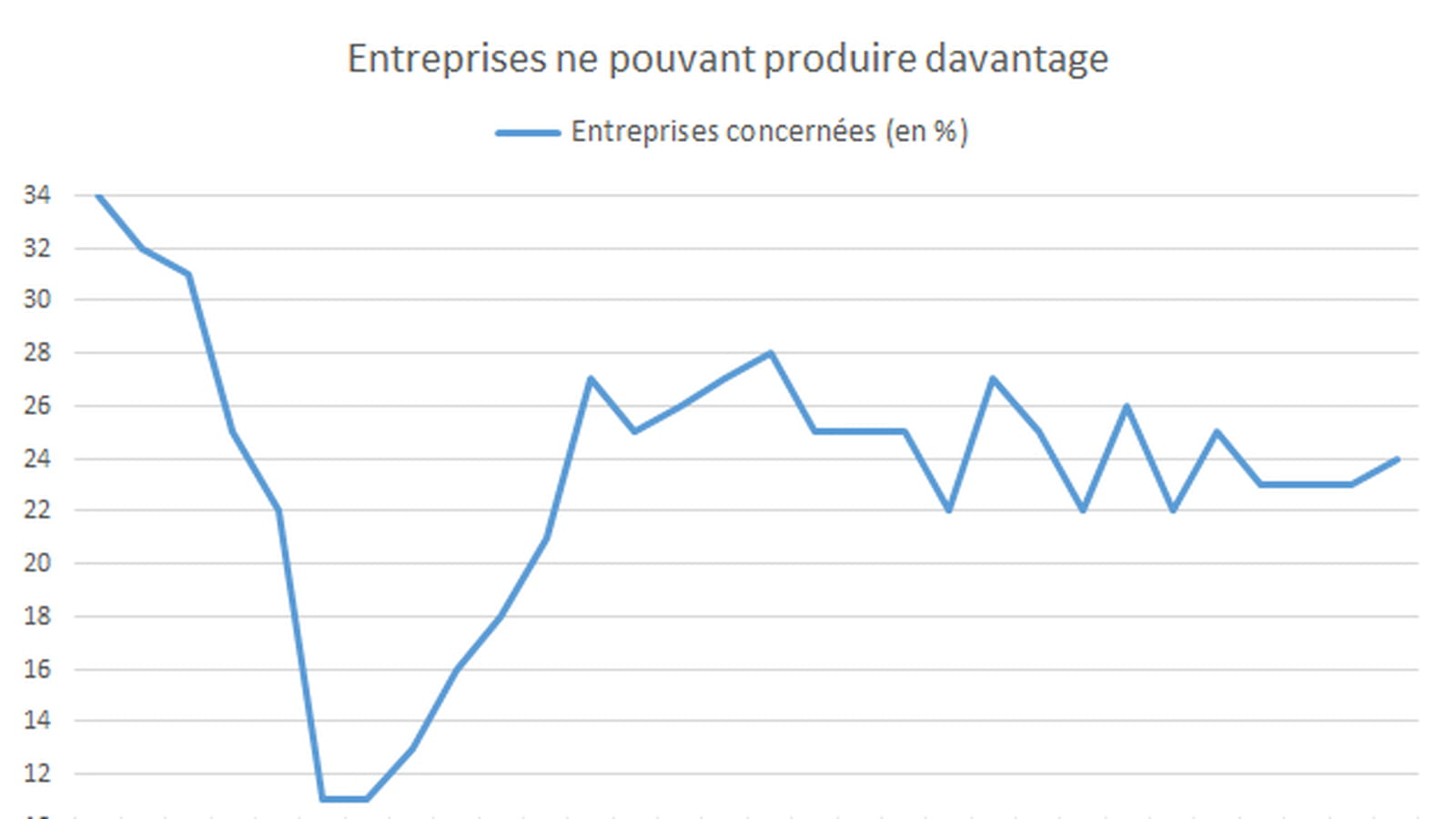Les goulots de production
