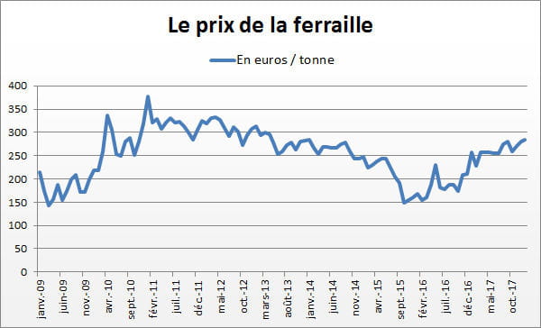 ferraille