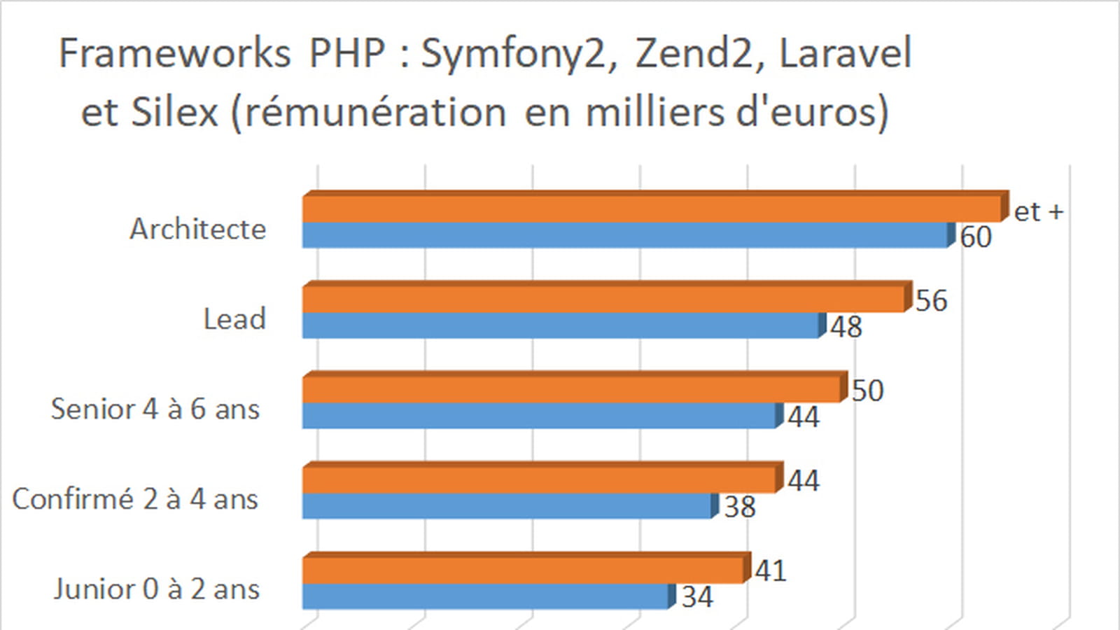 Salaire du développeur