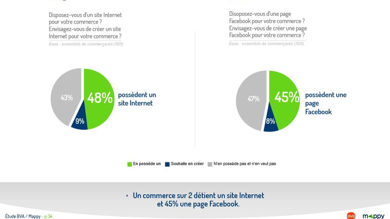 Présence en ligne