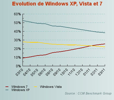 la poussée de windows 7 s'est confirmée sur la mois écoulé 