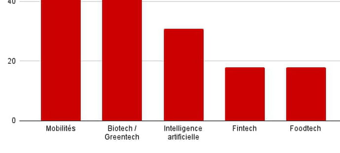 Les start-up fran&ccedil;aises ont lev&eacute; 351&nbsp;millions d'euros en novembre