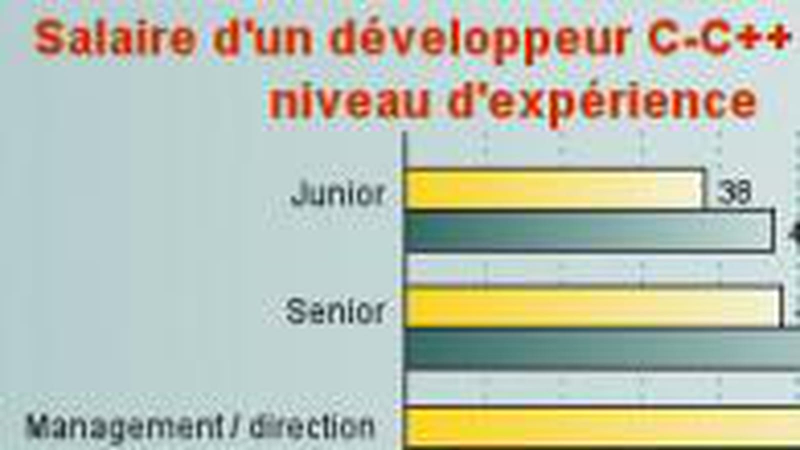 Salaire des développeurs C / C++