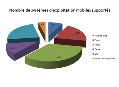 les développeurs ne sont plus que 23% à se limiter à une plate-forme unique. 