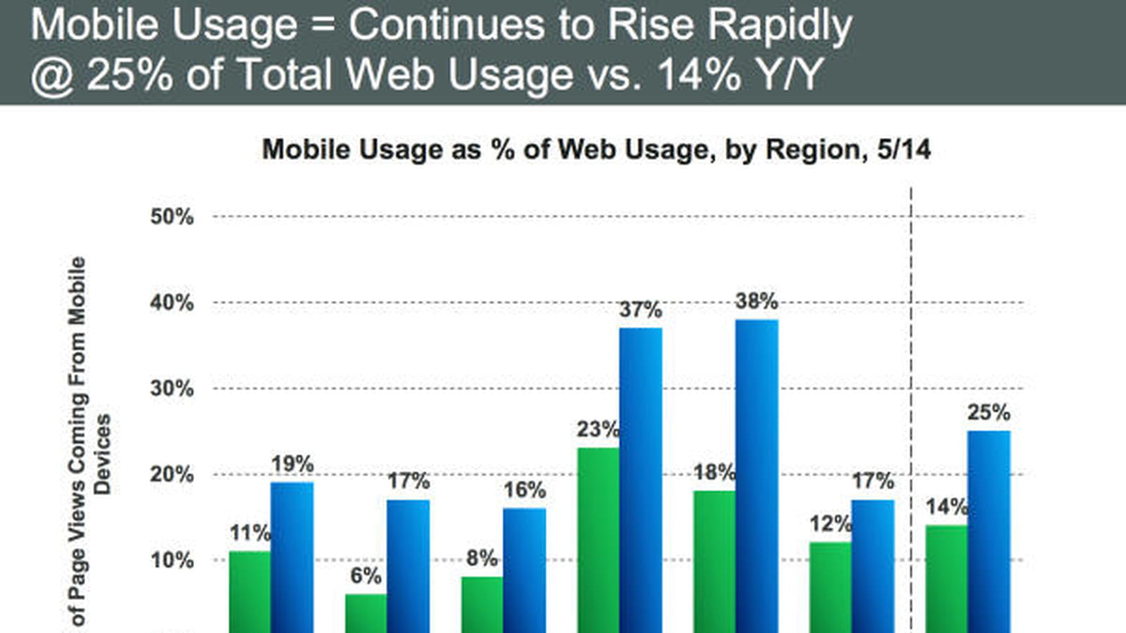 Mobiles : usages par région