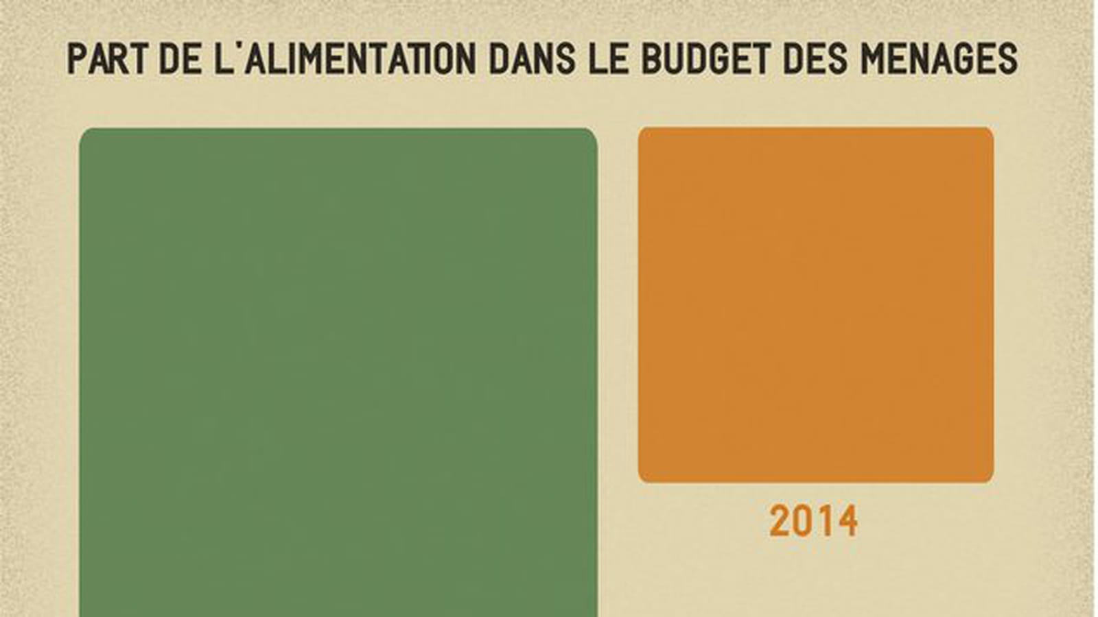Budget alimentation
