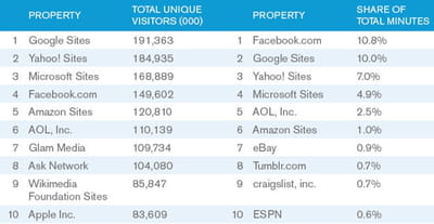 meilleurs destinations web aux etats-unis en audience et temps passé