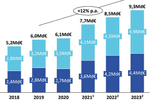 Les recettes de la pub digitale progressent de 9% en 2023, au-delÃ  de toutes les attentes