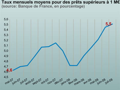 le taux des prêts des banques aux entreprises a fortement augmenté.