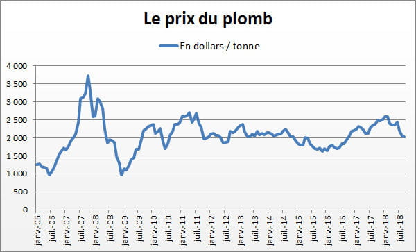 plomb