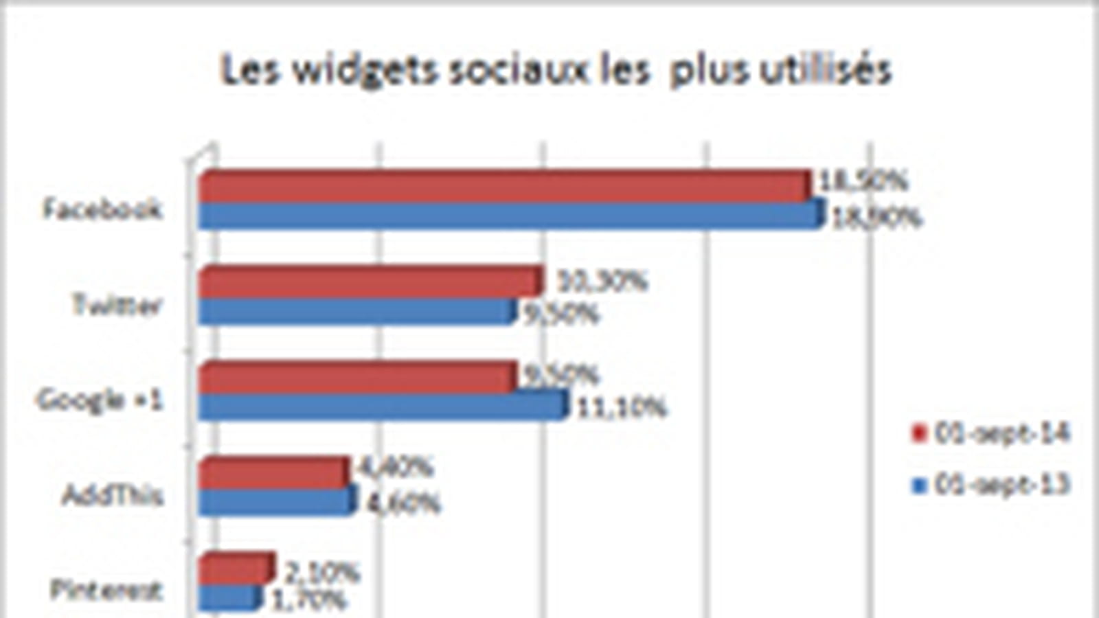 Widgets sociaux