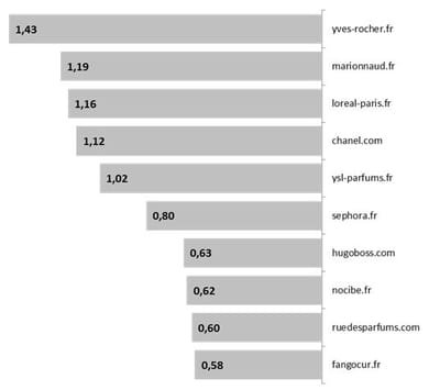 le top 10 par impressions.  