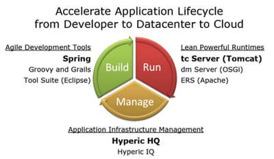 le cycle de vie d'une application selon springsource : build, run et manage 