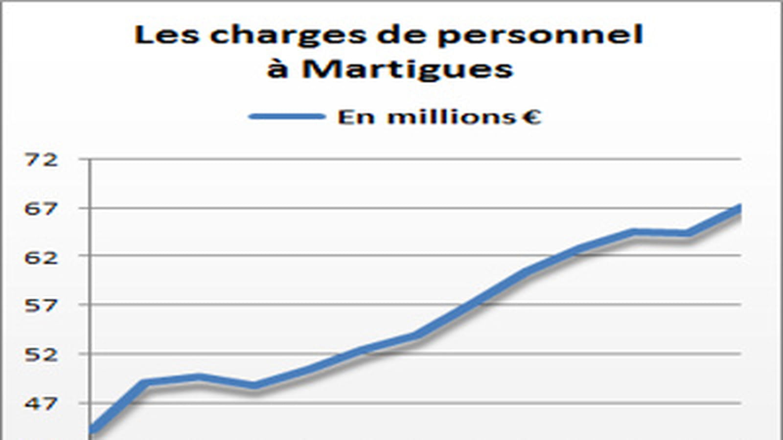 Martigues