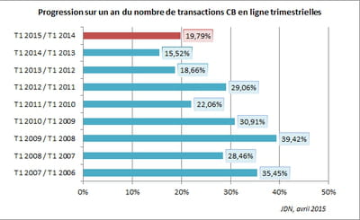 progression sur un an du nombre de transactions cb en ligne trimestrielles