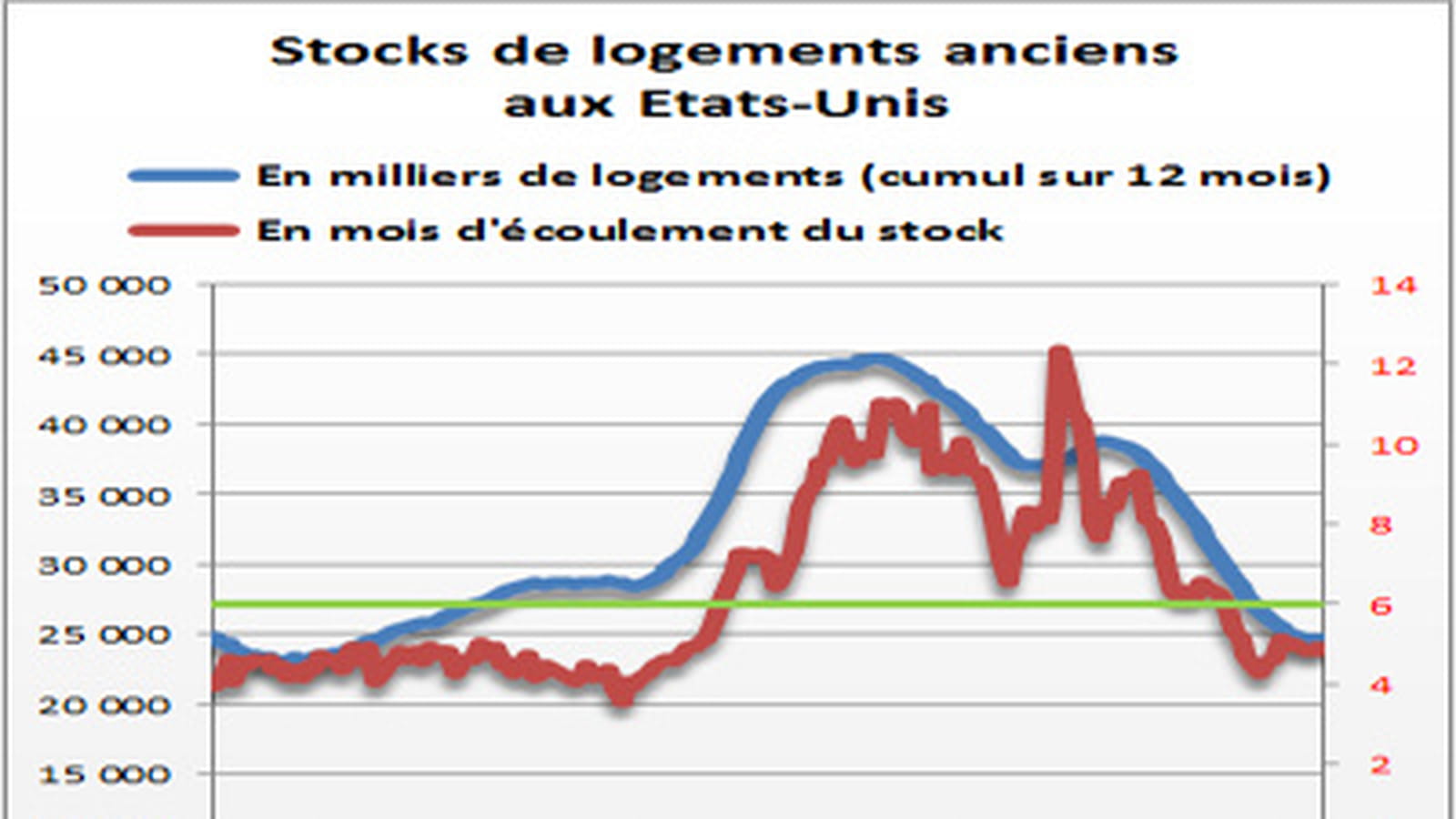 Stock de logements aux Etats-Unis