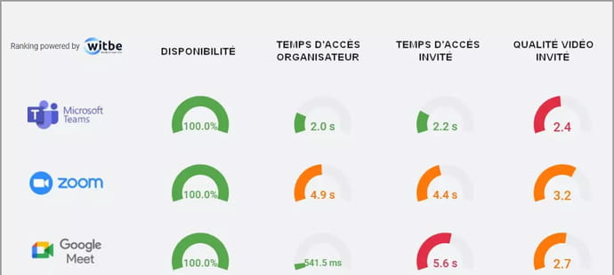 Classement de la visioconf&eacute;rence de janvier 2020&nbsp;: Teams double Zoom, et passe en t&ecirc;te