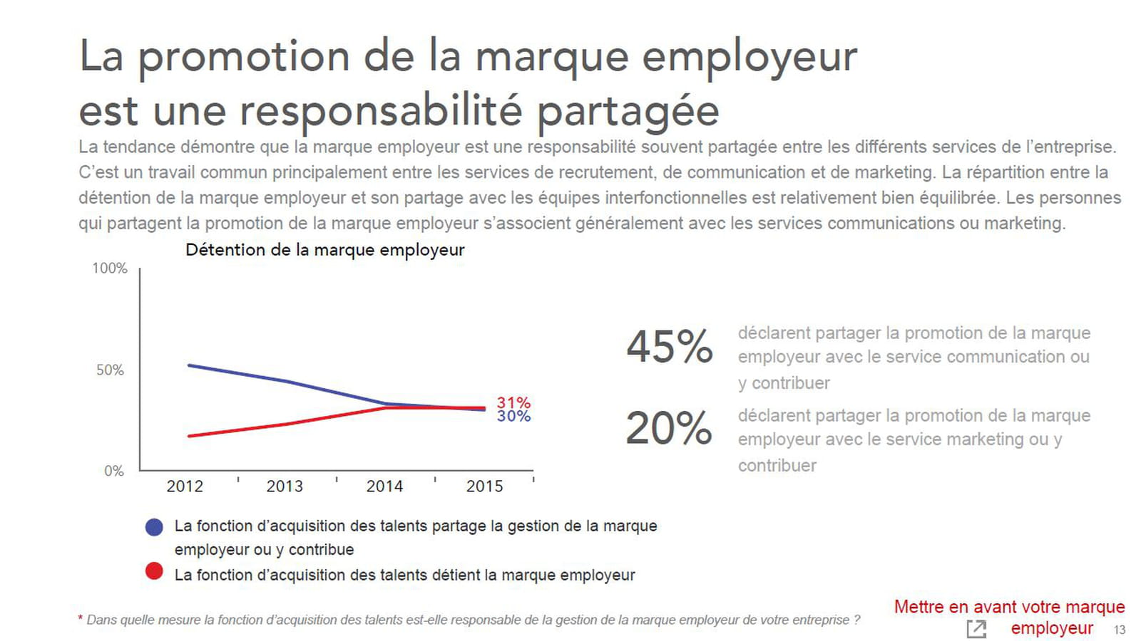 Partager la marque employeur