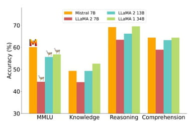 Que vaut Mistral 7B, le premier modèle du concurrent français d'OpenAI ?