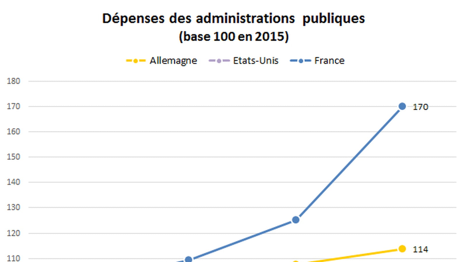Dépenses publiques
