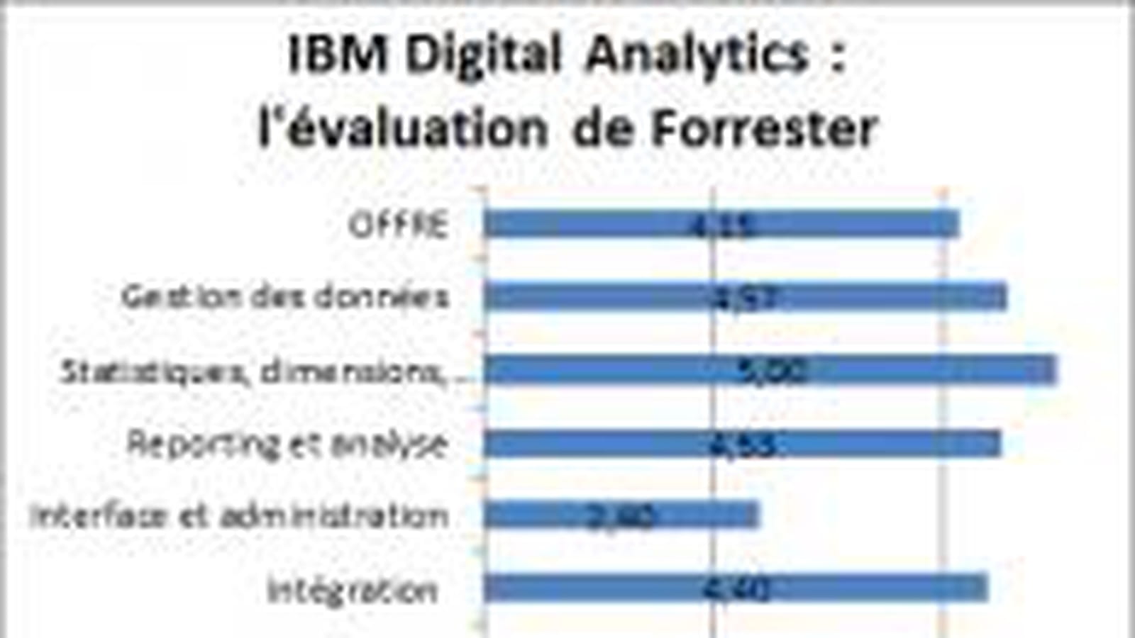 IBM Digital Analytics