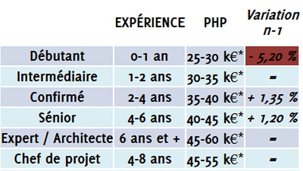 Lettre De Motivation Developpeur Php
