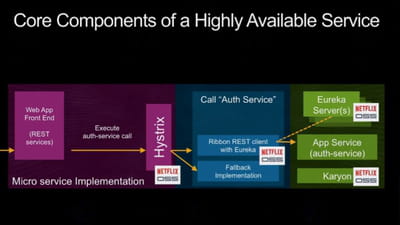 l'architecture en micro-services de netflix met en œuvre de nombreux composants