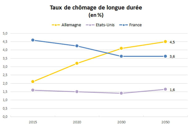 La France fera mieux que l'Allemagne côté chômage de longue durée...