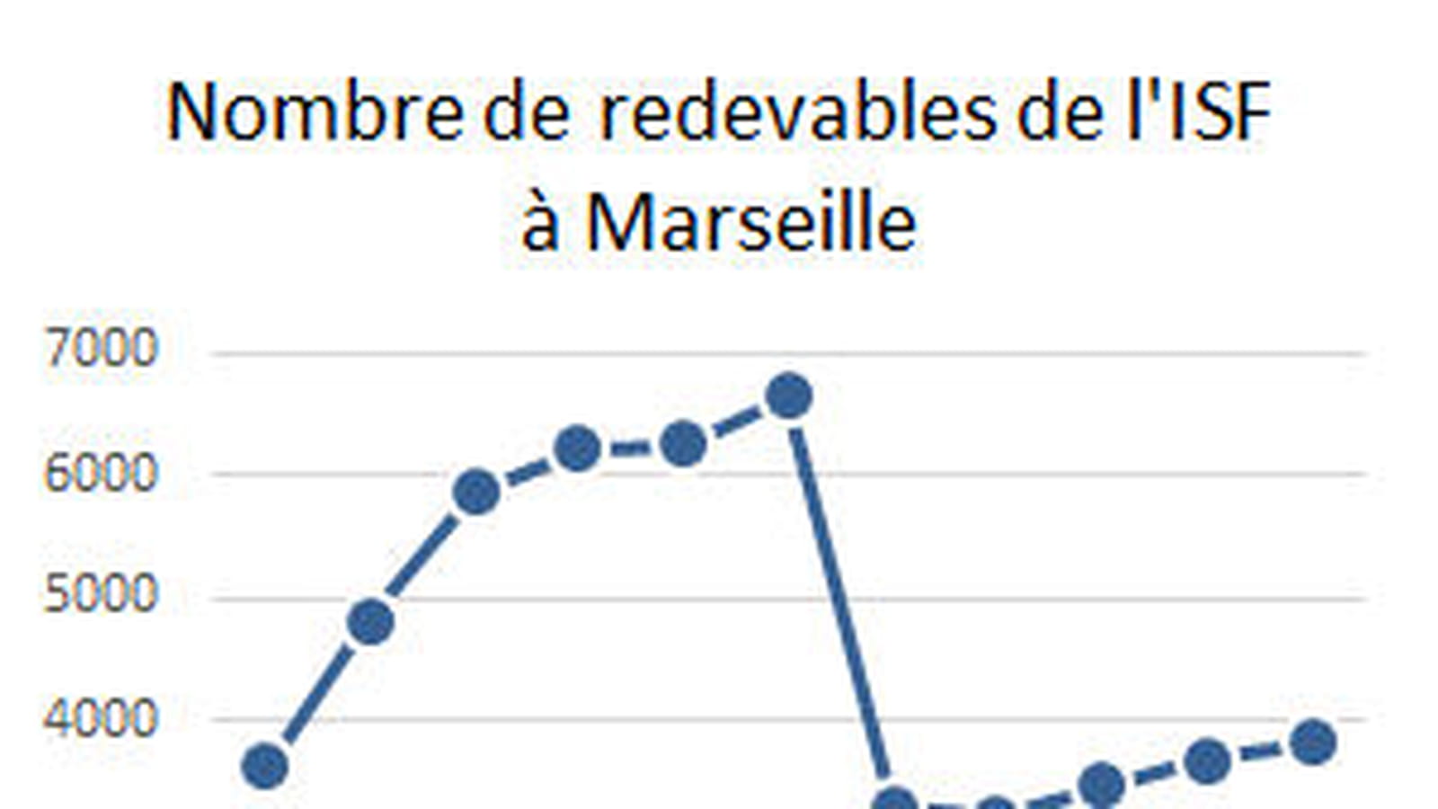 Marseille