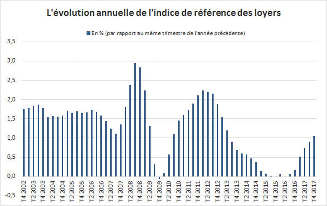 Indice des loyers (IRL) 2018 : valeur, historique et calcul