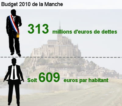 sa dette représente l'équivalent de 59,4% de son budget total.
