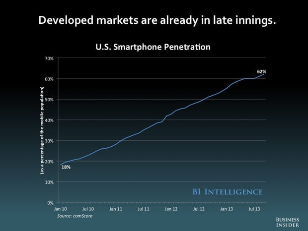 Le taux de pénétration des smartphones, déjà élevé dans les marchés développés