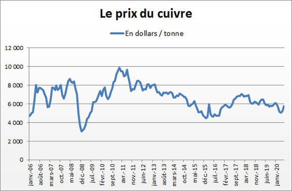 cuivre