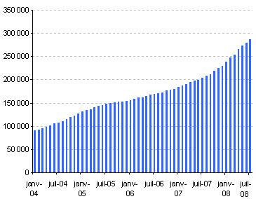 evolution du nombre d'offres d'emploi de l'apec