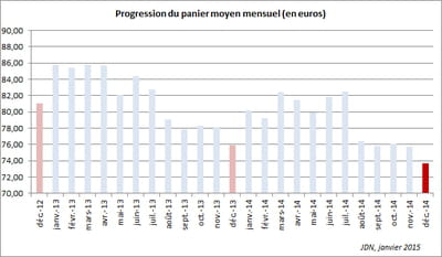 le panier moyen de l'e-commerce a enregistré son plus bas en décembre 2014, à