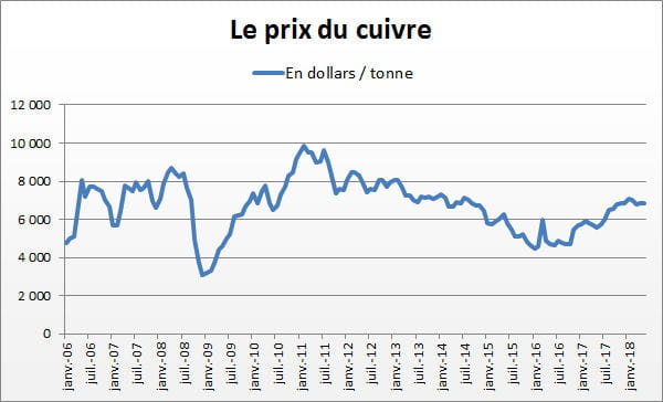 cuivre