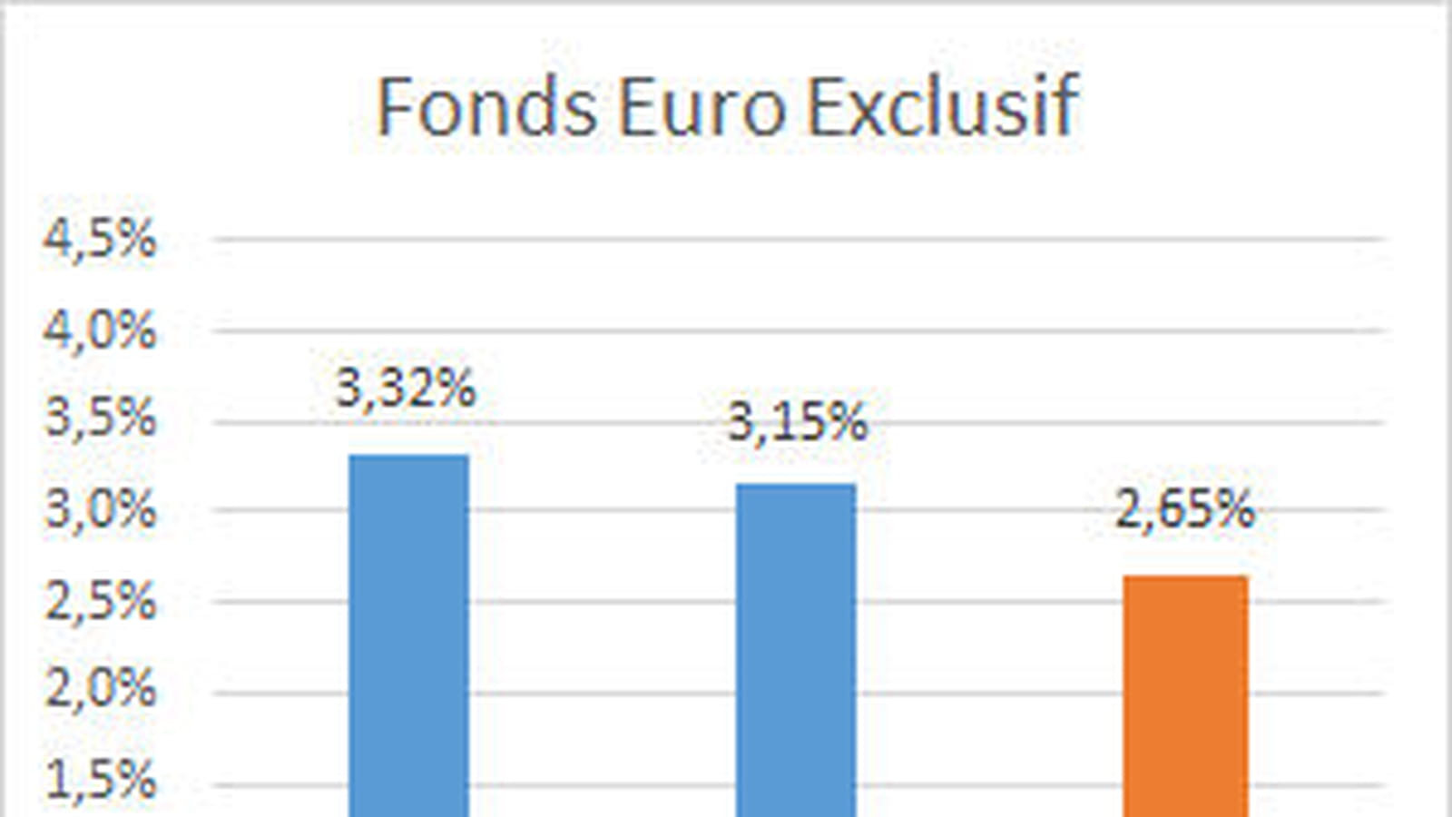 Fonds Euro Exclusif