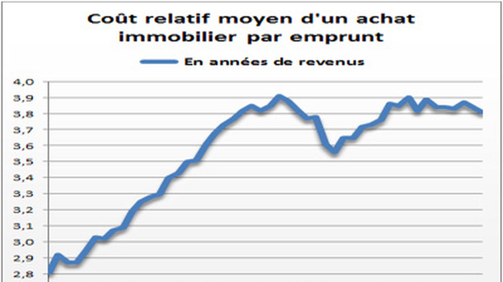 Coût d'un achat par emprunt