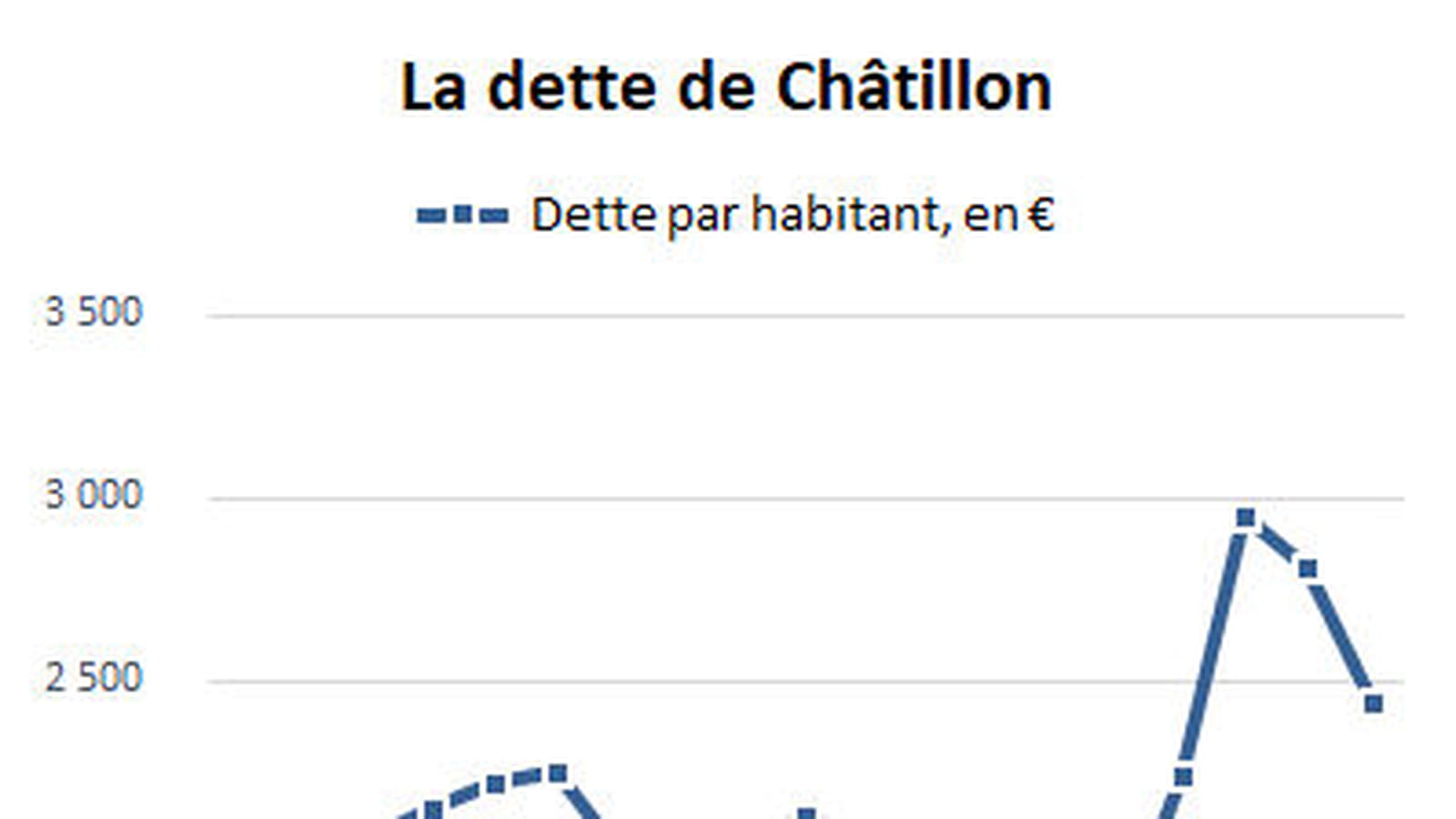 Châtillon