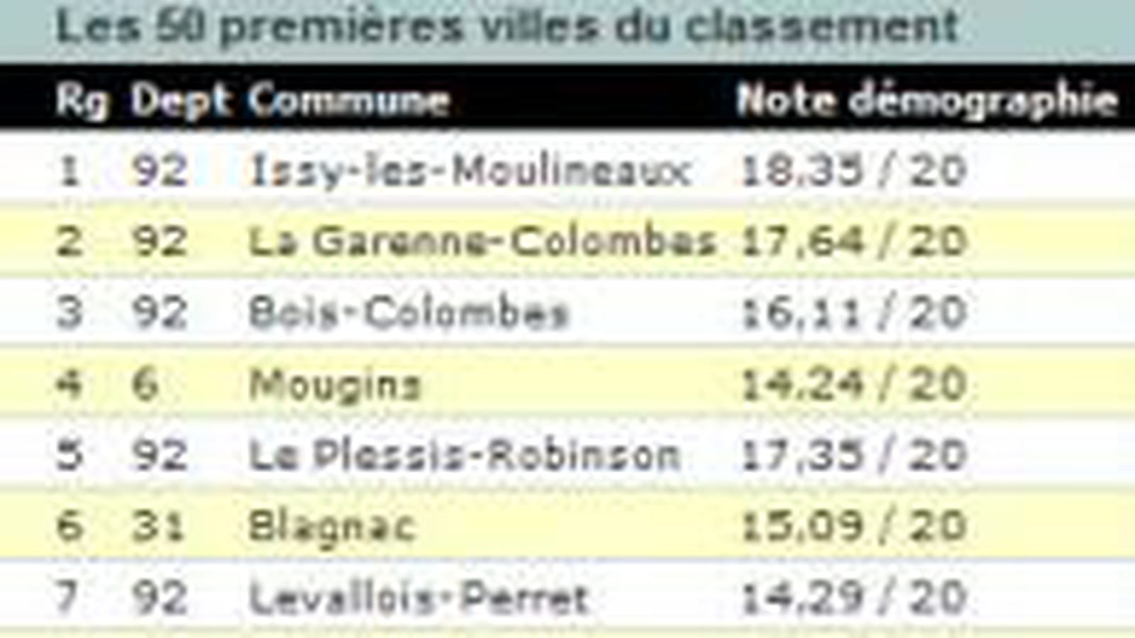 Classement