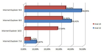 les principales versions d'internet explorer utilisées en france (taux de