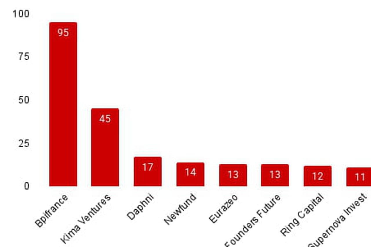 Kima Ventures, Daphni, Newfund… Qui sont les investisseurs les plus actifs de la French tech en 2025 ?
