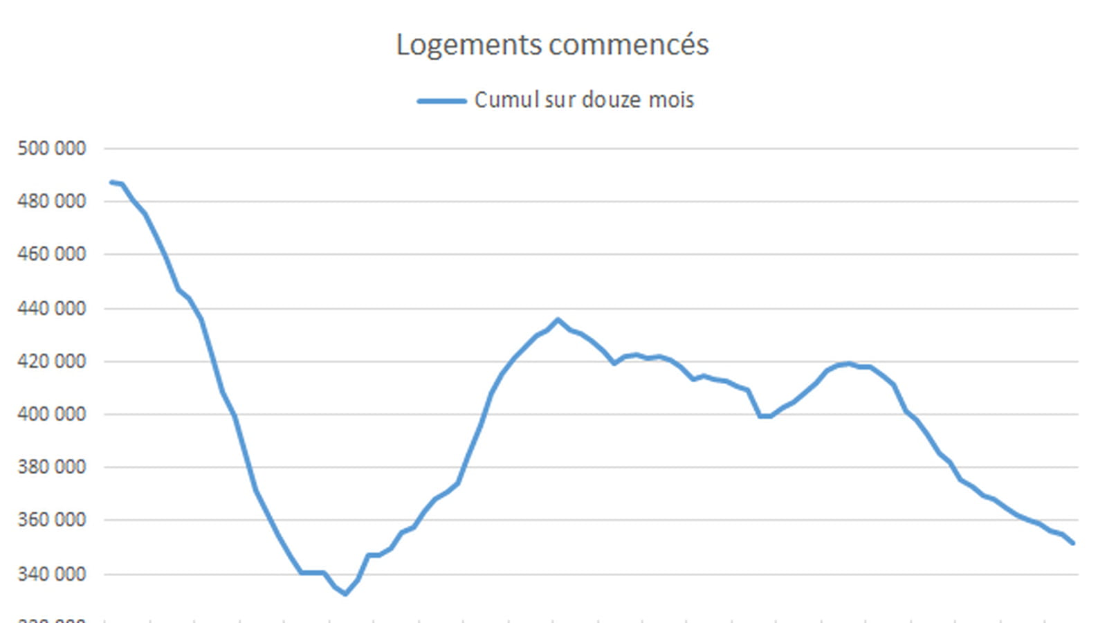 Constructions de logements