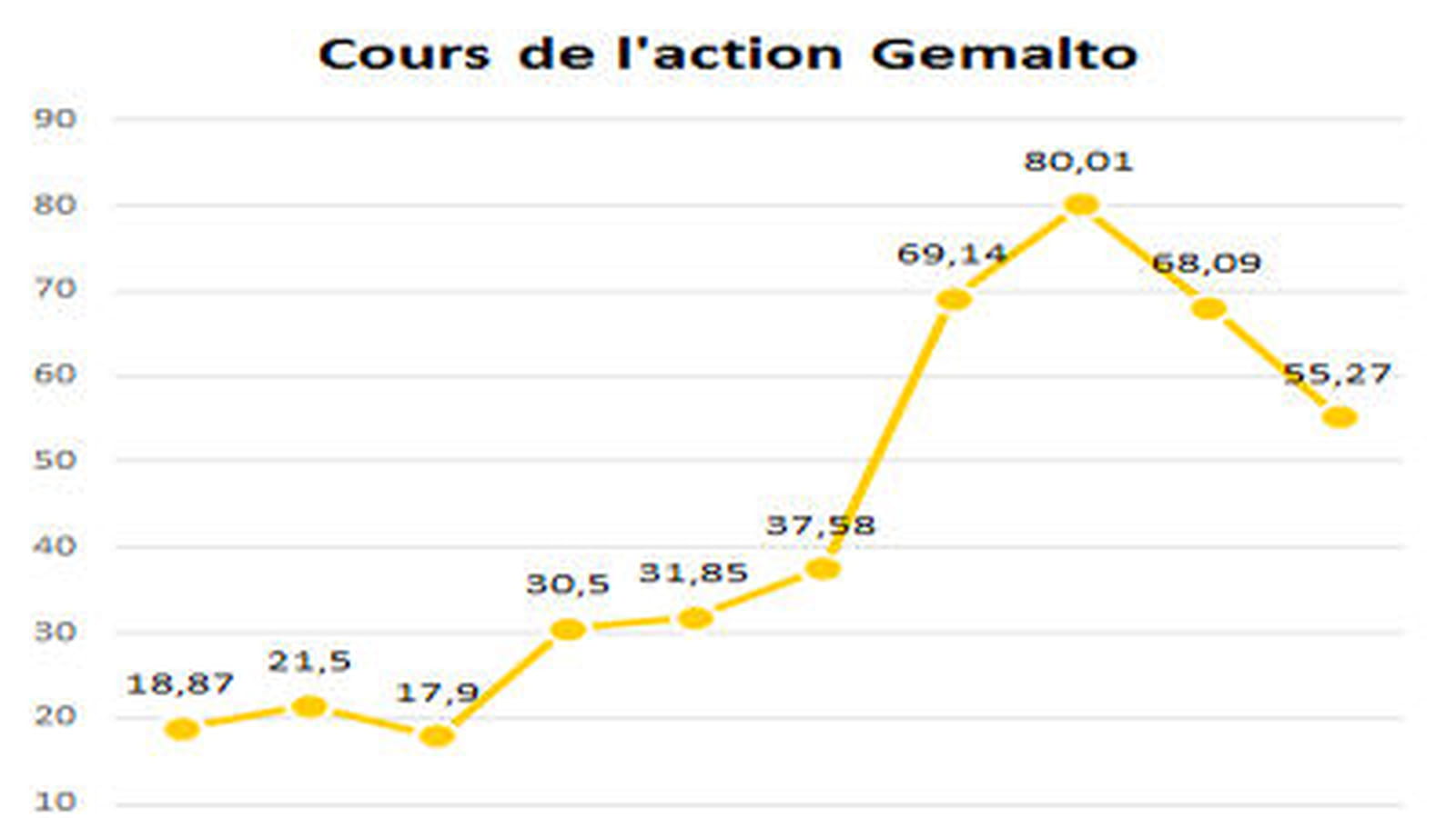 Gemalto