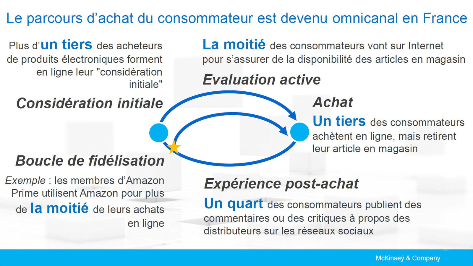 Parcours d'achat